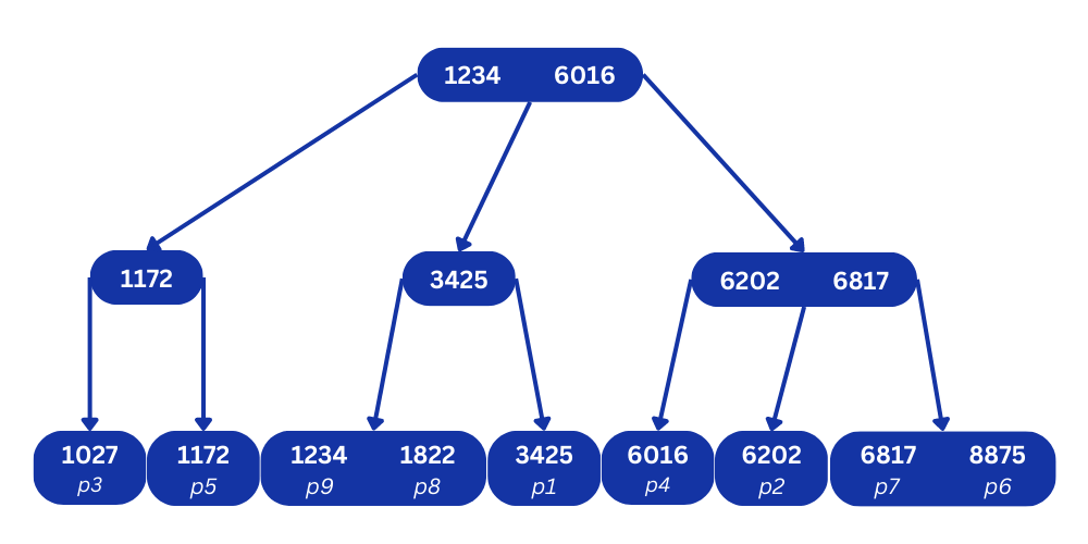 How MySQL index works